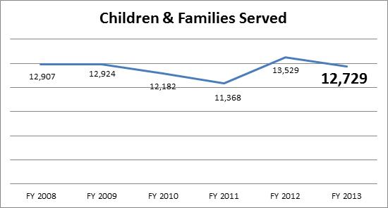 Children & Families Served